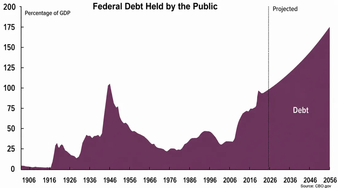 US federal debt held by the public as a percentage of GDP, including projections through 2056