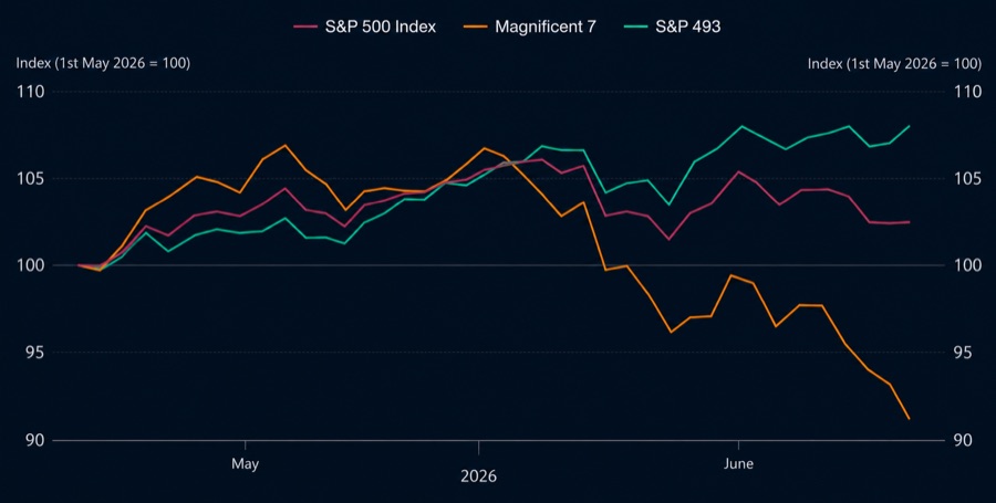 S&P 500, Magnificent 7 and S&P 493 indexed to 1 May 2026, showing the mega-cap breakdown