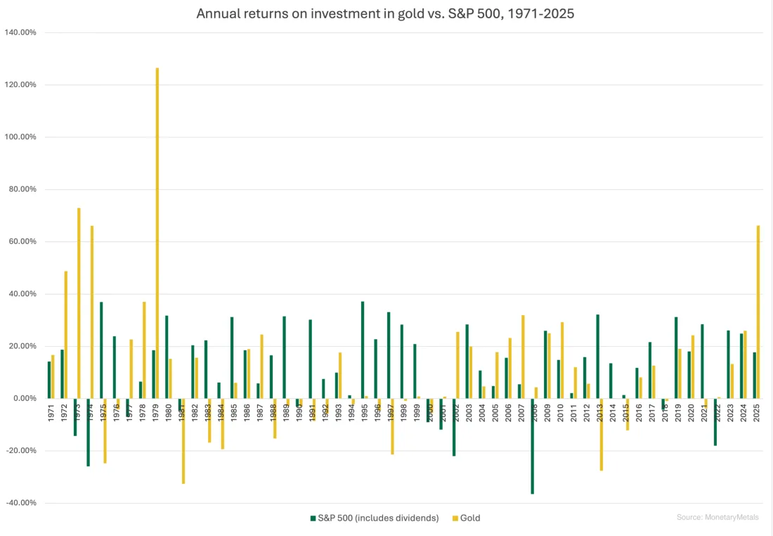 Annual returns for gold and the S&P 500 from 1971 to 2025
