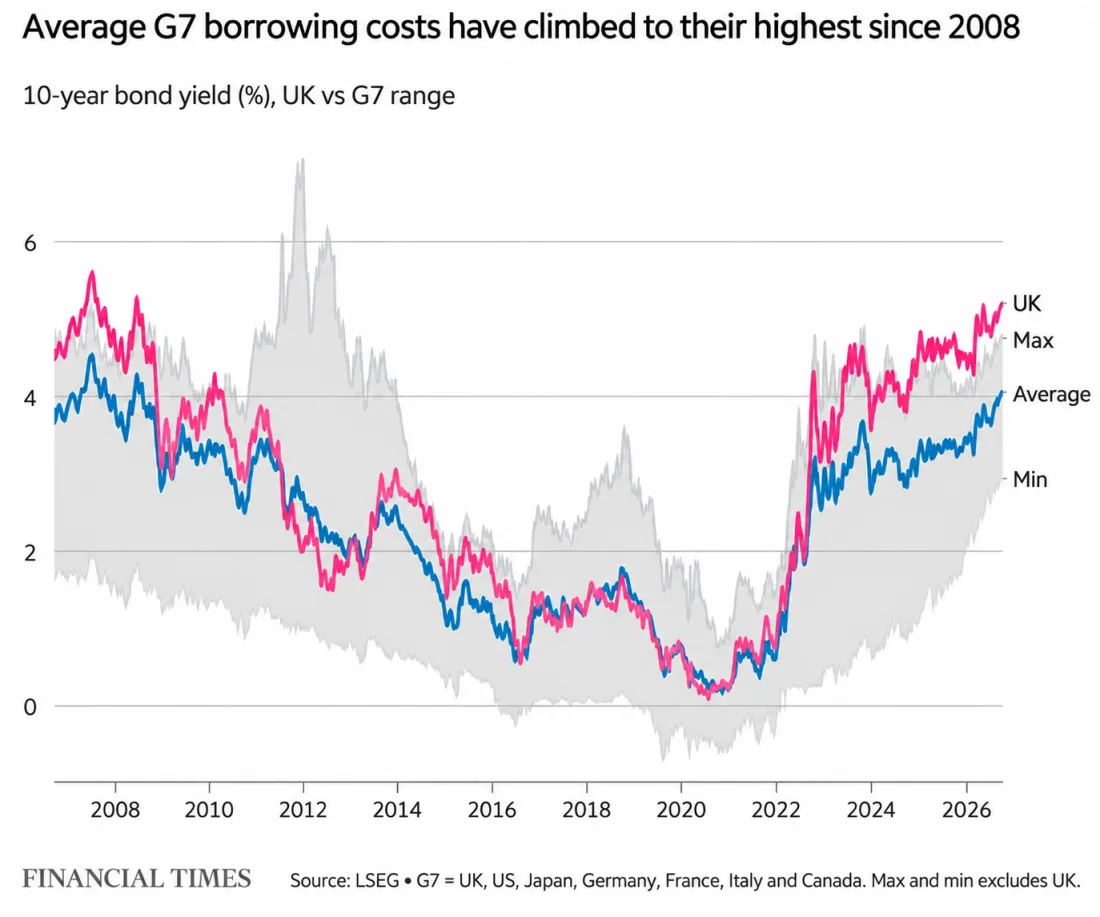 UK and average G7 ten-year borrowing costs from 2007 to 2026