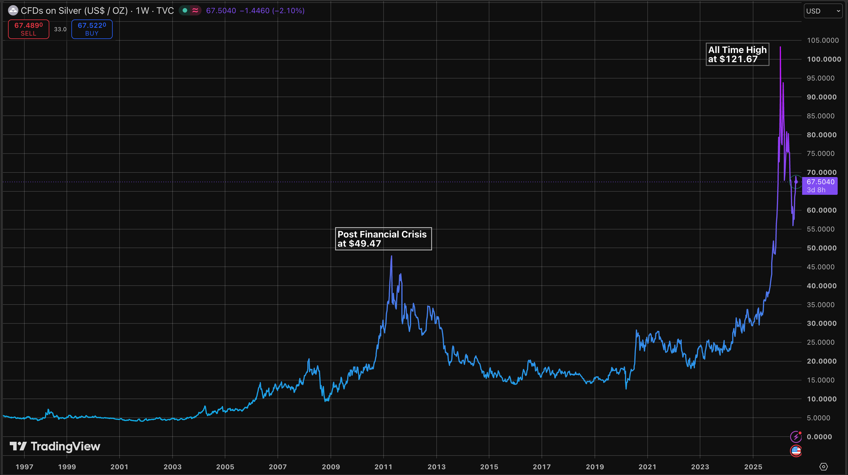 Weekly silver price chart showing the 2011 post-financial-crisis high and 2026 all-time high