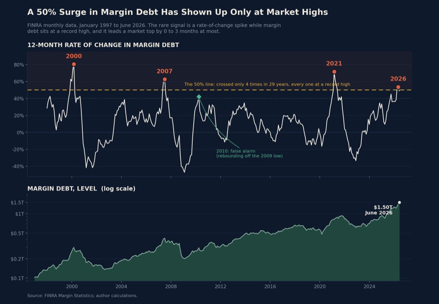 Twelve-month rate of change in FINRA margin debt, 1997–2026, with the 50% line crossed at every market high